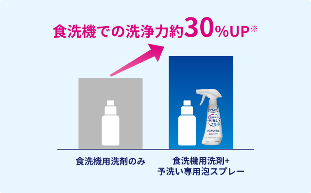 食洗機用洗剤+予洗い専用泡スプレーで食洗機での洗浄力が約30％UP※