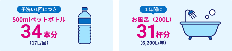 予洗い1回につき500mlペットボトル34本分（17L／回）、1年間にお風呂（200L）31杯分（6,200L／年）の節約